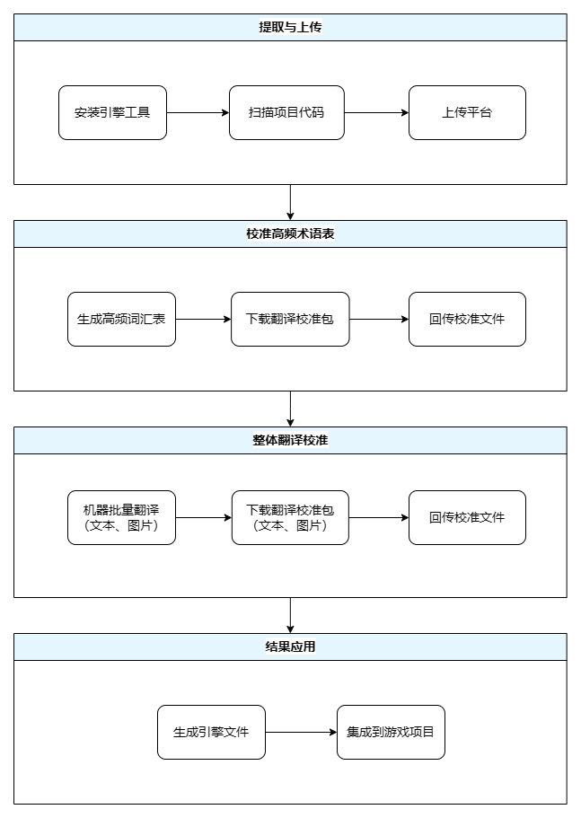 一键翻译工具核心流程