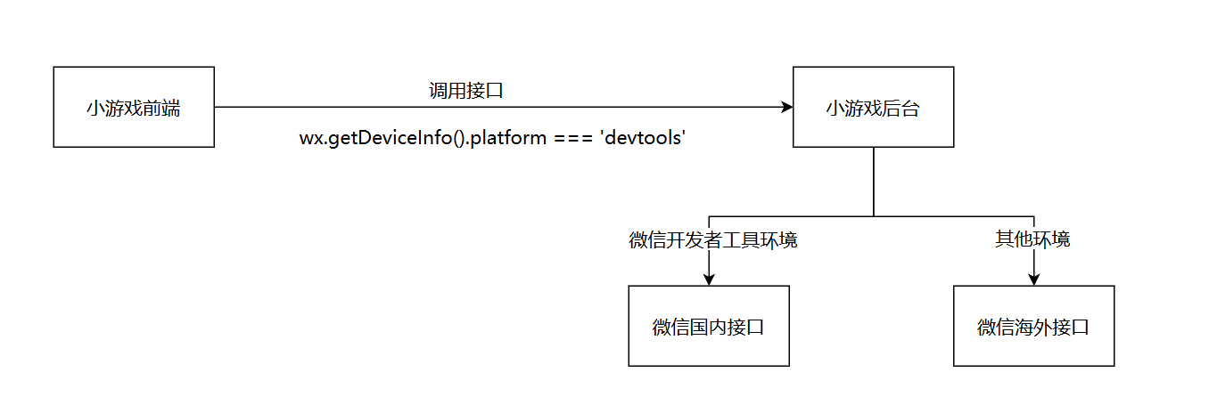接口兼容示意图