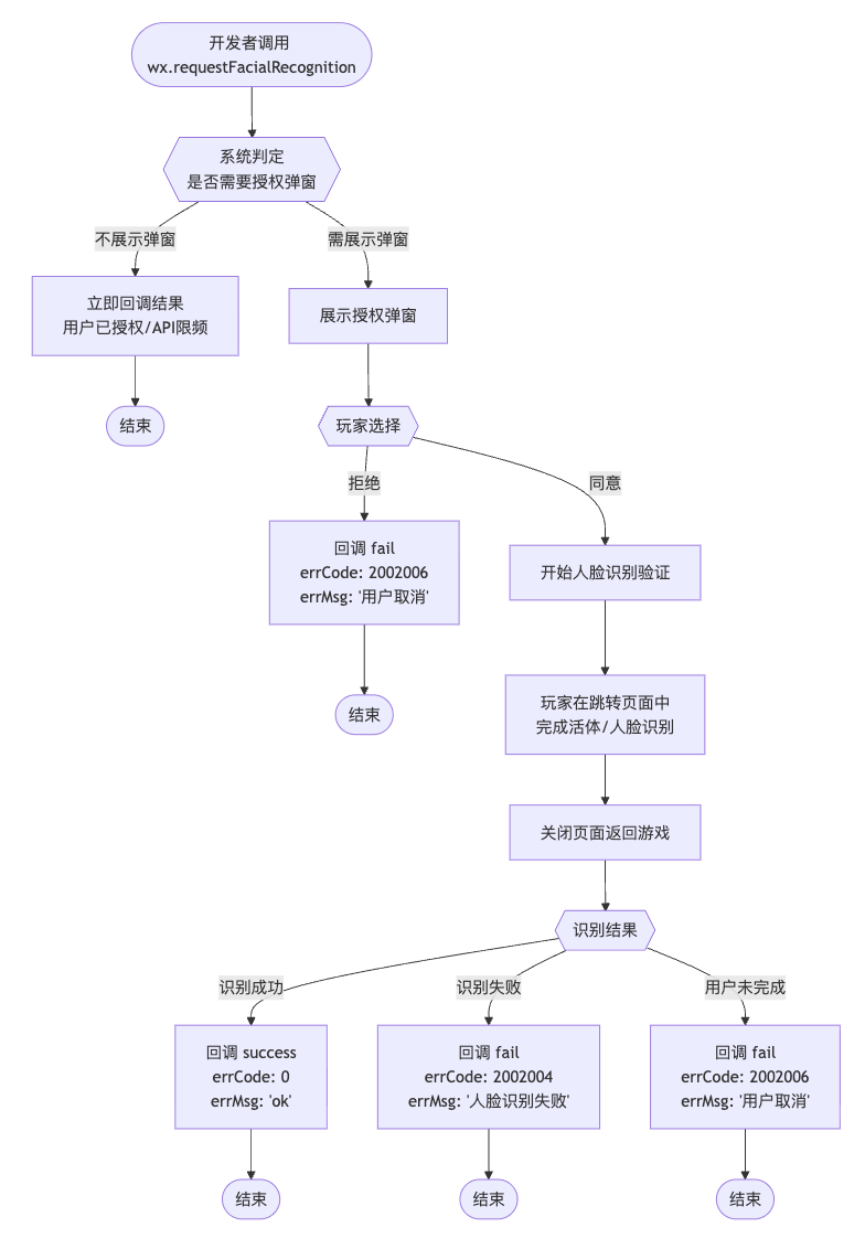 人脸识别流程图