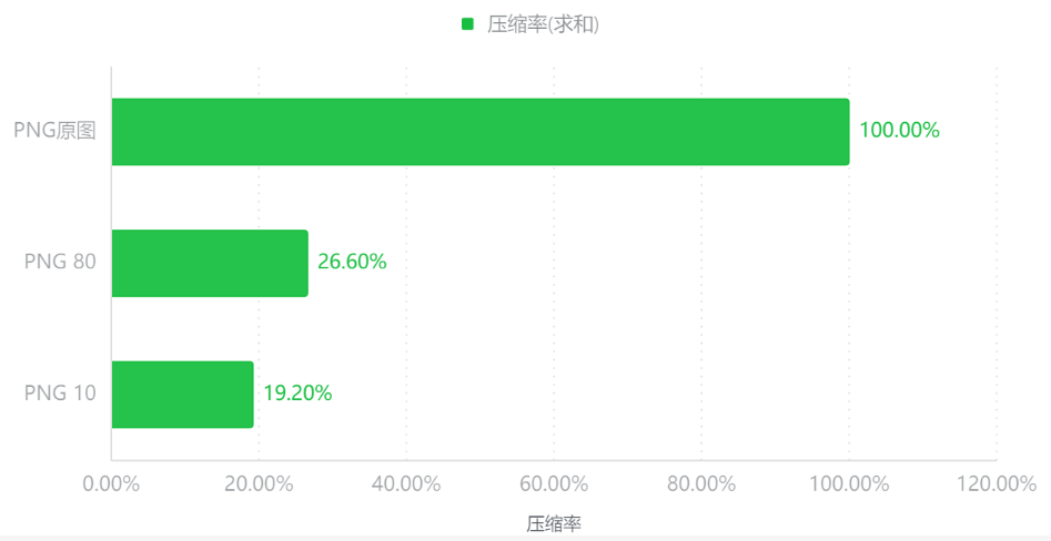 PNG压缩率测试数据