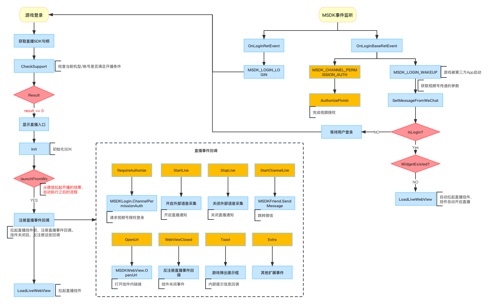 flow_chart