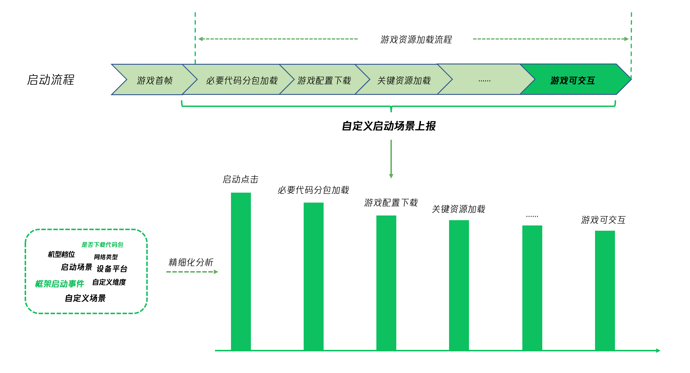 上报时机